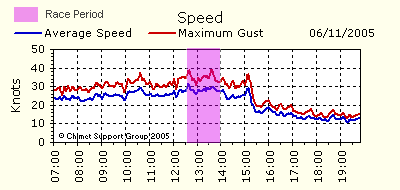 wind speed from cammet